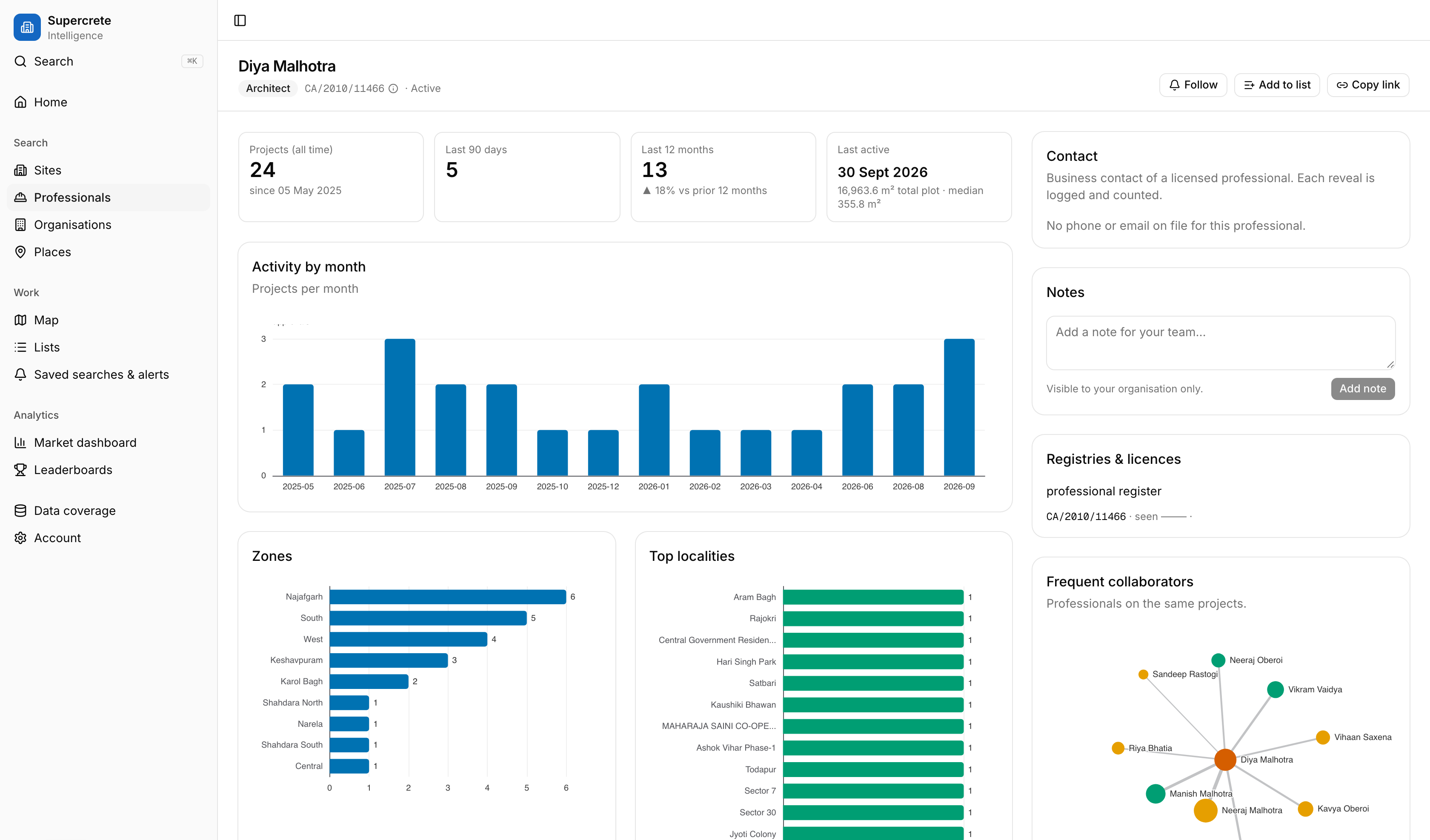 The key stakeholders behind each site
